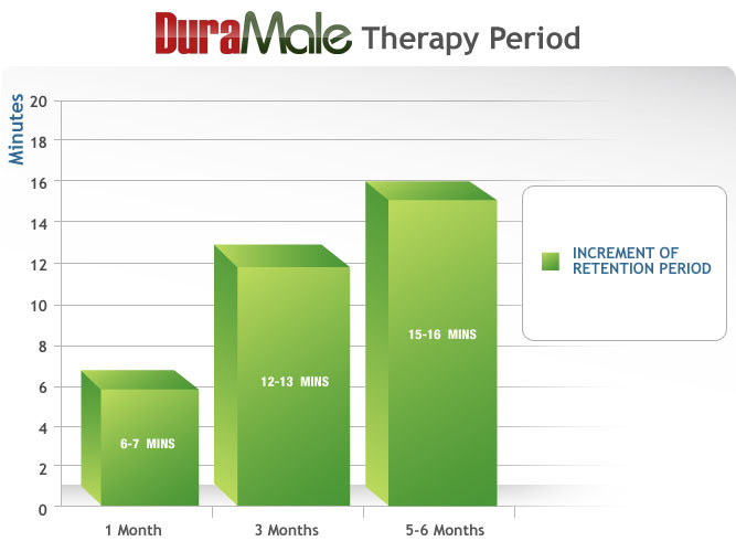 DuraMale Premature Ejaculation Therapy